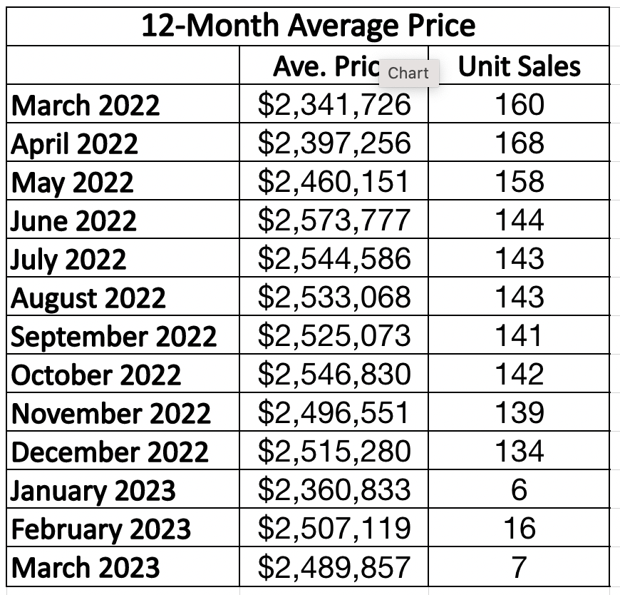 Leaside & Bennington Heights Home Sales Statistics for January 2023 from Jethro Seymour, Top Leaside Agent